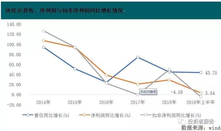 投资加速负债攀升 欣旺达债务化解之道