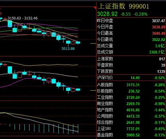 沪指弱势震荡跌0.53% 地产酿酒走低 半导体逆市上扬