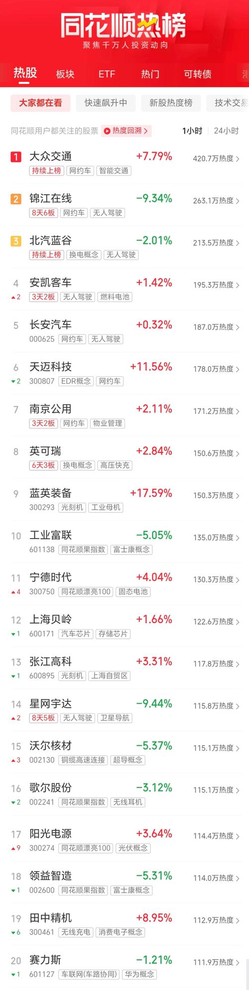 午评：北证50指数暴涨近6% 上海国企改革概念股再掀涨潮