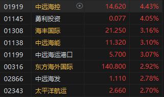 午评：北证50指数暴涨近6% 上海国企改革概念股再掀涨潮