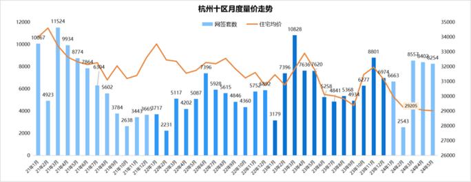 杭州二手房成交量连续四个月破八千 套市场活跃度回升显著