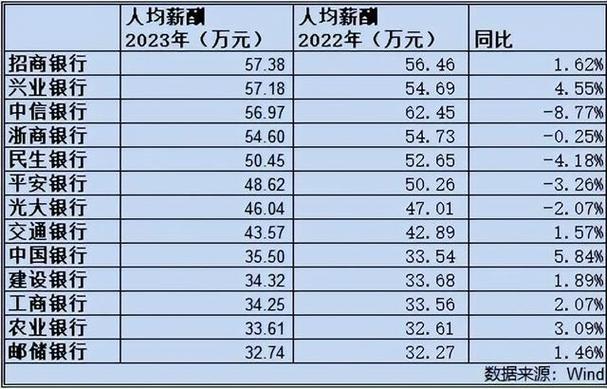 银行降薪再起波澜：多因促使去年薪酬加速下滑