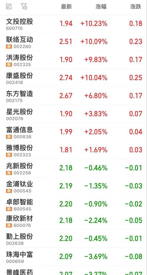 A股低价股聚集 近230股不足2元