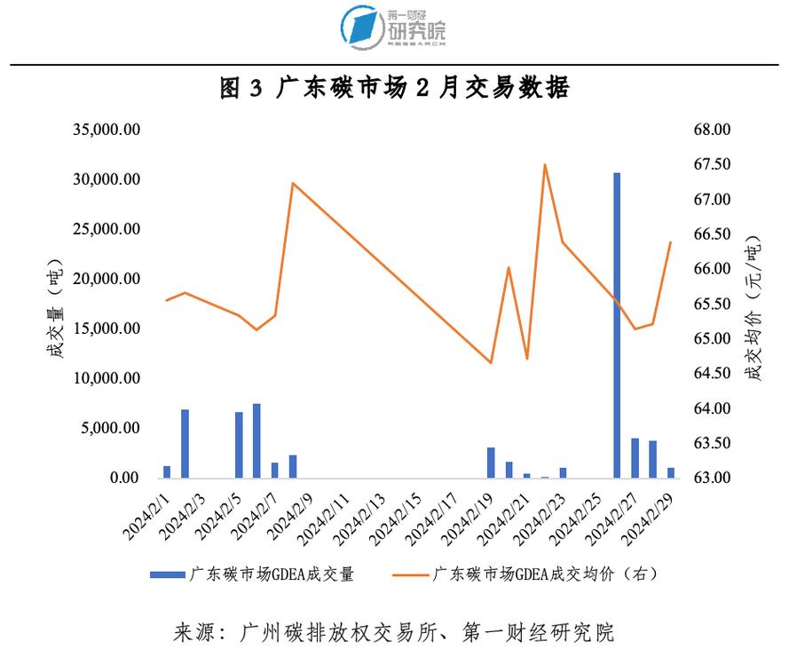 全国碳市场运行三载 碳价破百 年内扩容在望