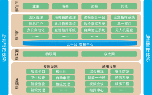 智慧海关加速推进 2026 年建成基本框架