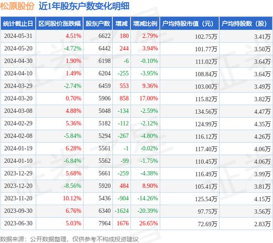松原股份股东户数下降近6％ 户均持股超51万