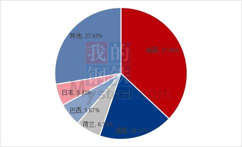 Mysteel解读：2024年6月维生素E维生素A出口分析报告