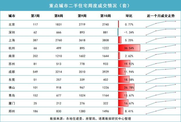 多城二手房挂牌量见顶回落，楼市筑底信号显现