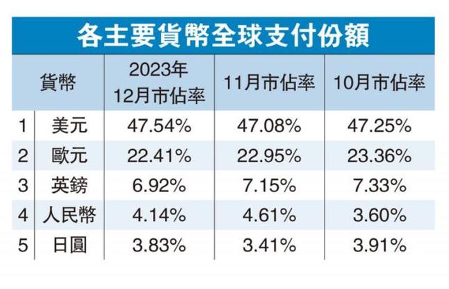 人民币全球支付地位持续攀升，位列第四