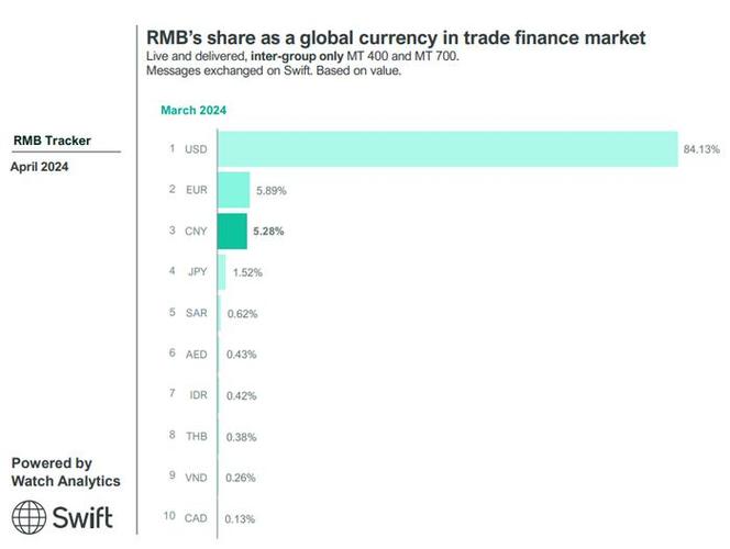 人民币全球支付地位持续攀升，位列第四