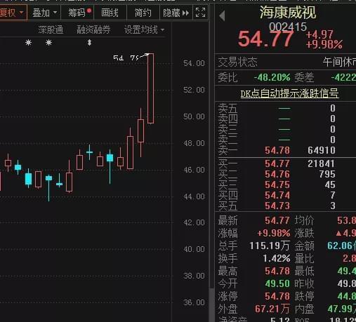 多巨头抢筹惹疑云 邵阳液压跌幅超12%