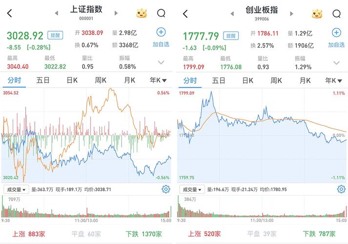 午后A股重现颓势 沪指险守2900点门槛