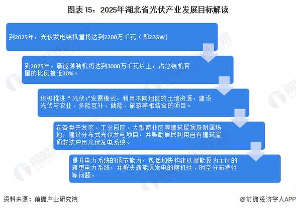 2024年湖北省光伏产业链全景分析及发展规划