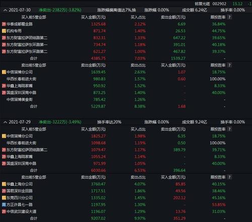 科技7月30日龙虎榜：主力净买入逾10亿元