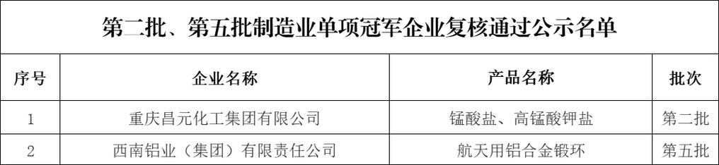 惠州13家企业摘得广东省制造业单项冠军桂冠