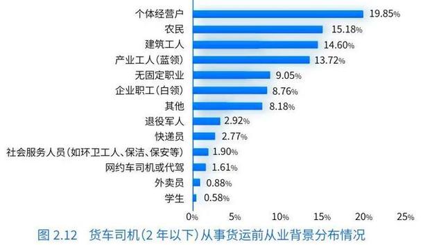 数字平台助力货车司机收入提升