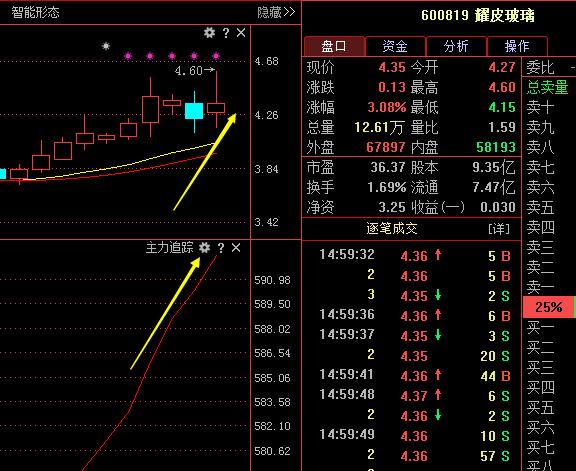 多主力神兵现龙榜 耀皮玻璃强势封涨停