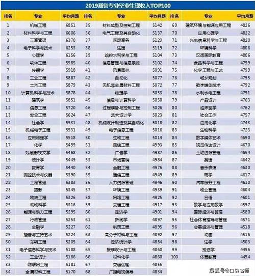 高职高薪专业TOP20强势出炉！