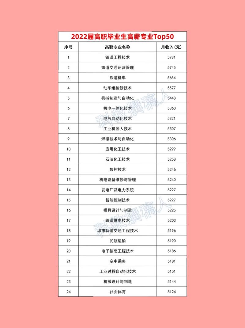 高职高薪专业TOP20强势出炉！