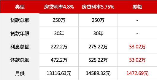 广州楼市重磅：首套房贷利率降至3.05%