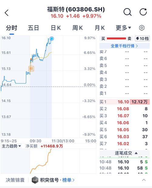 三角防务盘中强势拉升 涨幅达5%