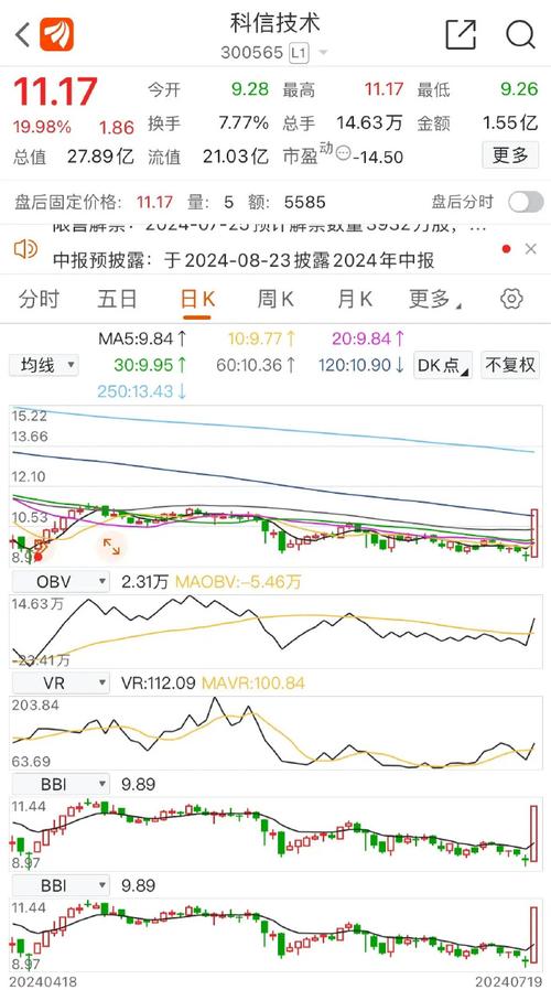 科信技术飙升5% 领涨科技股