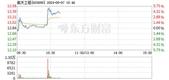 航天工程8月7日紧急召回