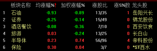 股市重现涨情 河化股份盘中暴涨5%