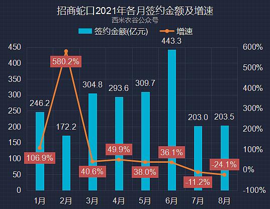 蛇口8月9日暴涨 震惊市场