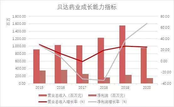 重磅品种医保放量显著效能 创新药第一股”贝达药业净利大幅增长