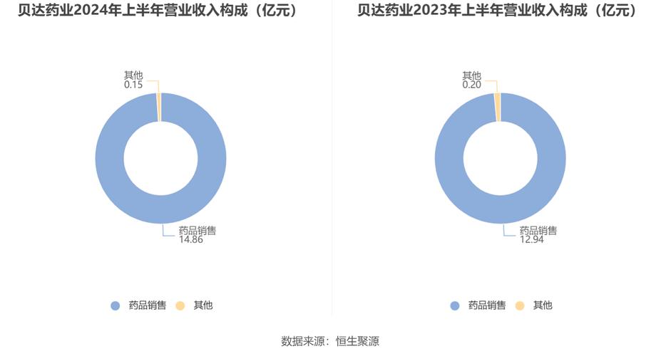 重磅品种医保放量显著效能 创新药第一股”贝达药业净利大幅增长