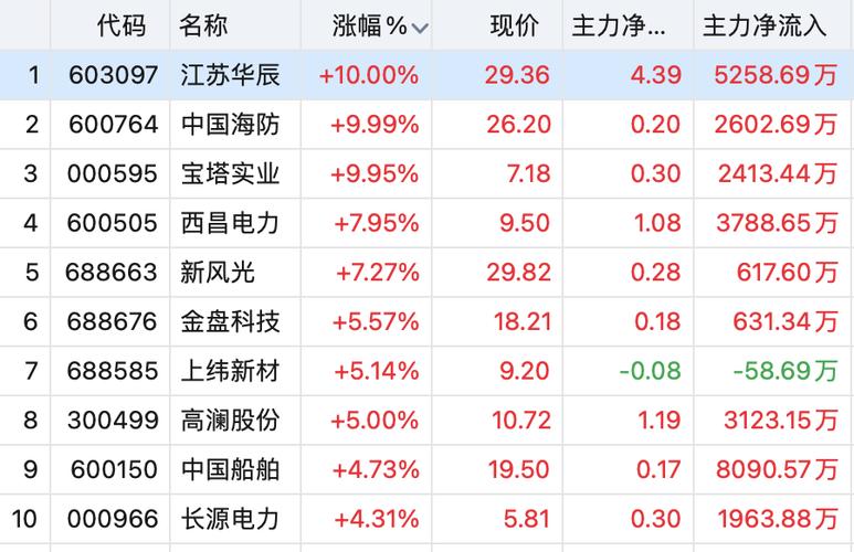 大连电瓷8月9日强势拉涨