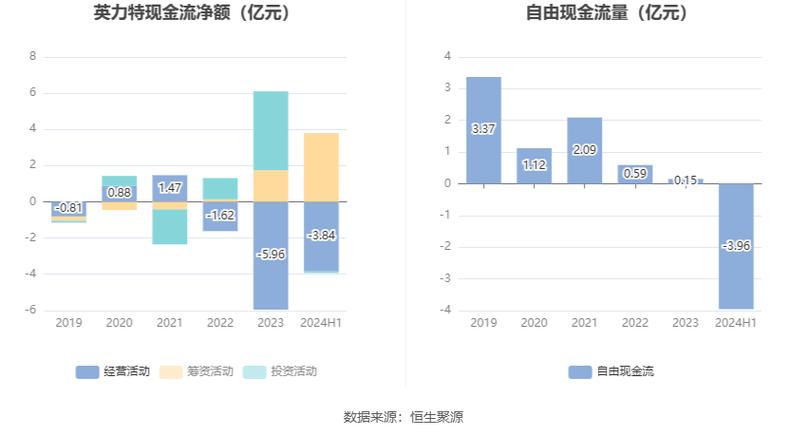 英力特：上半年亏损1.24亿元