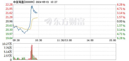 中信海直快速回撤