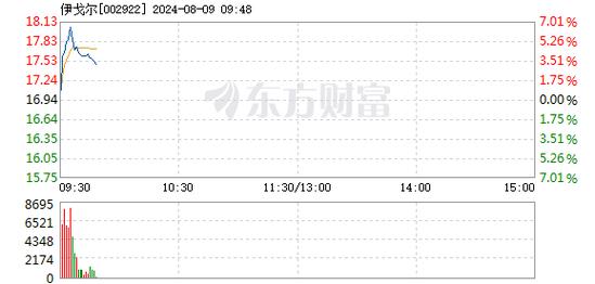 安居宝涨势喜人 盘中涨幅达5%