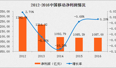 中国移动上半年盈利迎增长