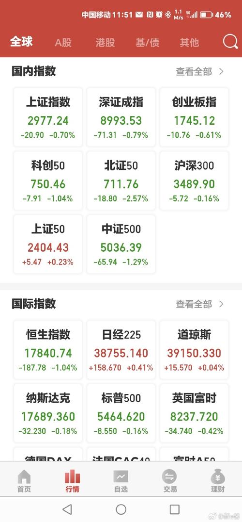 午评：沪指急跌近1%创2月低 传媒、软件板块逆势飘红