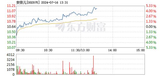 安奈儿逆势上扬 7月16日盘中涨幅超5%