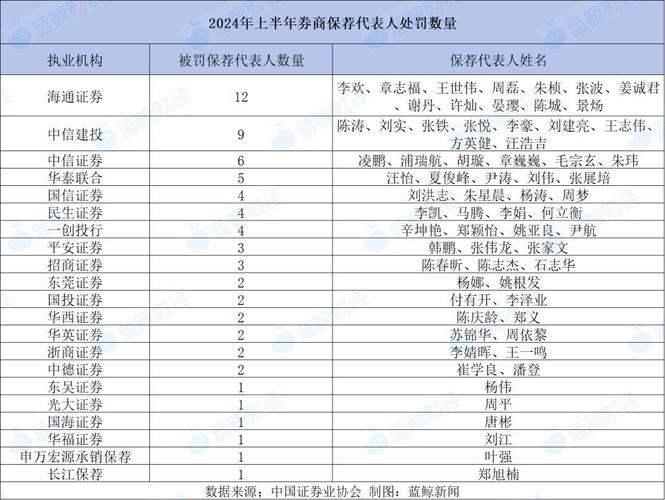 中证协拟增D类保代负评 再出严招收紧从业资格