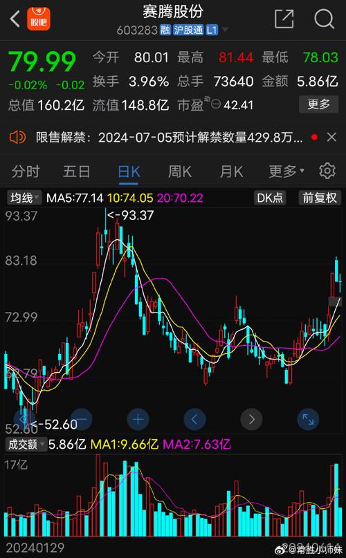 赛腾股份盘中飙升5% 成新能源汽车板块领涨龙头