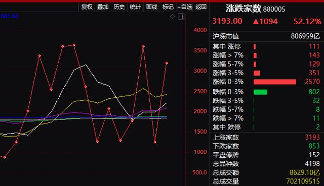 北交所股海翻红：暴涨7%后，后续行情能否持续？