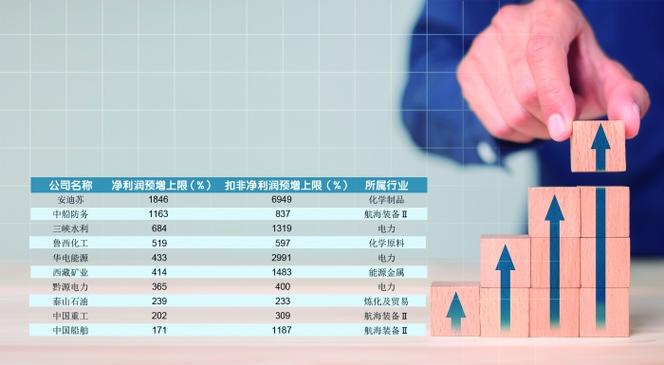 上半年业绩亮眼：上市公司预喜潮 席卷七成