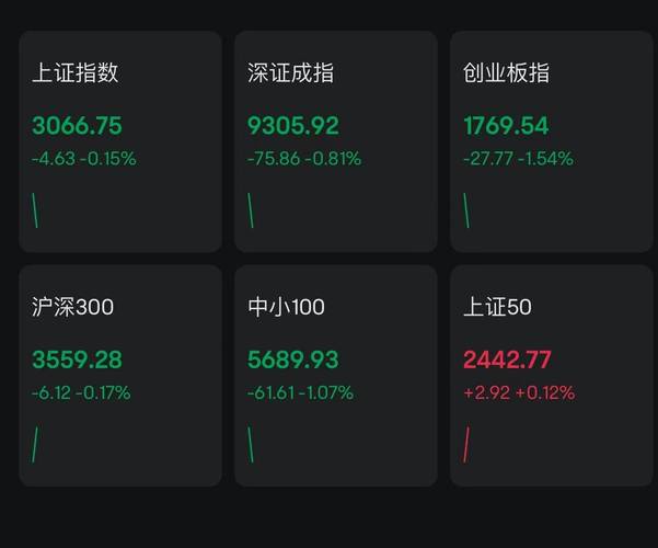 A股三大股指涨跌互现 大消费全线飘绿