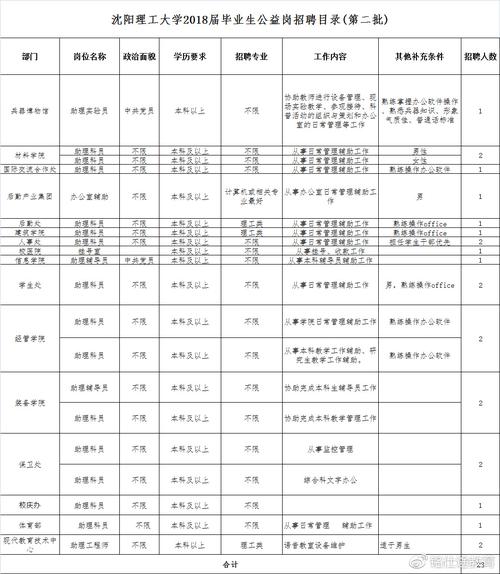 高校增设多个处级岗位公告