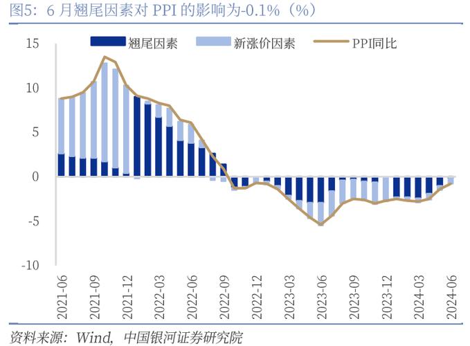 PPI降幅继续收窄 7月同比下降0.8%