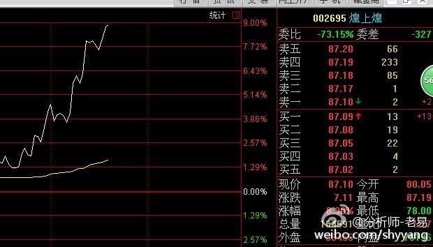 煌上煌强势涨停！